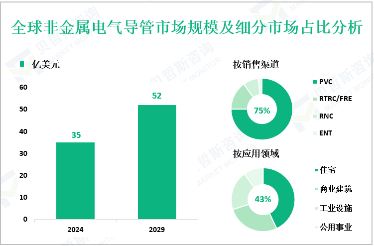 全球非金属电气导管市场规模及细分市场占比分析