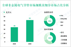 2024年全球非金属电气导管市场规模为35亿美元，PVC材料占75%