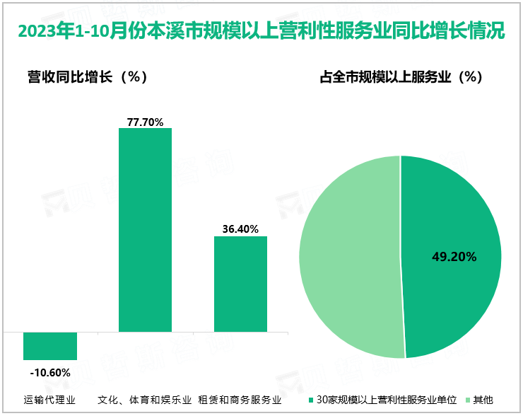 2023年1-10月份本溪市规模以上营利性服务业同比增长情况