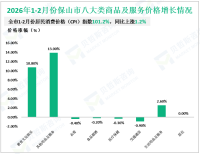2026年1-2月份保山市社会消费品零售总额完成85.76亿元，同比增长1.5%