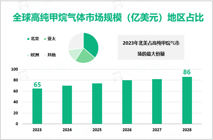 全球高纯甲烷气体市场规模（亿美元）地区占比