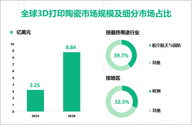 全球3D打印陶瓷市场规模及细分市场占比