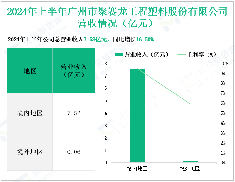 2024年上半年广州市聚赛龙工程塑料股份有限公司营收情况(亿元)