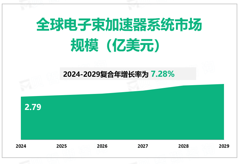 全球电子束加速器系统市场 规模（亿美元）