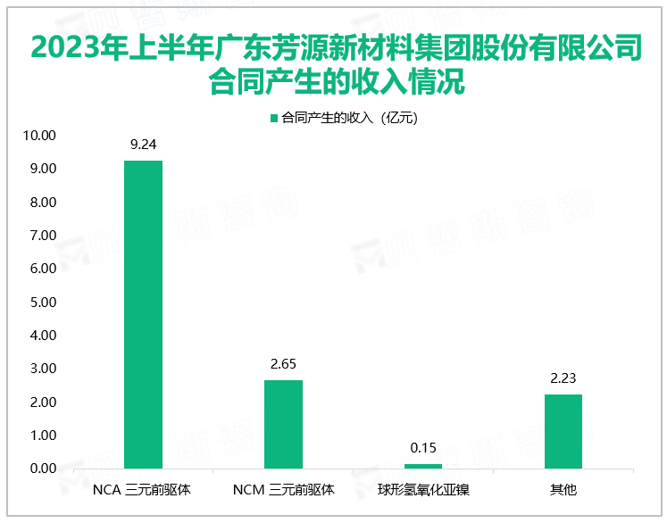 2023年上半年广东芳源新材料集团股份有限公司合同产生的收入情况