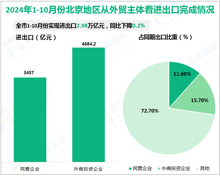 2024年1-10月份北京地区从外贸主体看进出口完成情况