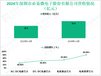 必易微深耕于电源管理技术领域，其2024年营收为22.8亿元