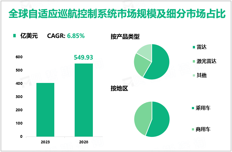 全球自适应巡航控制系统市场规模及细分市场占比