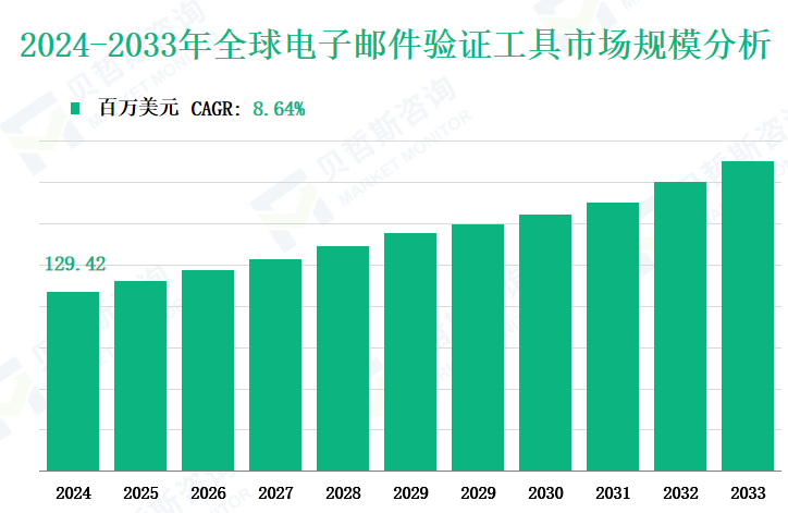 2024-2033年全球电子邮件验证工具市场规模分析