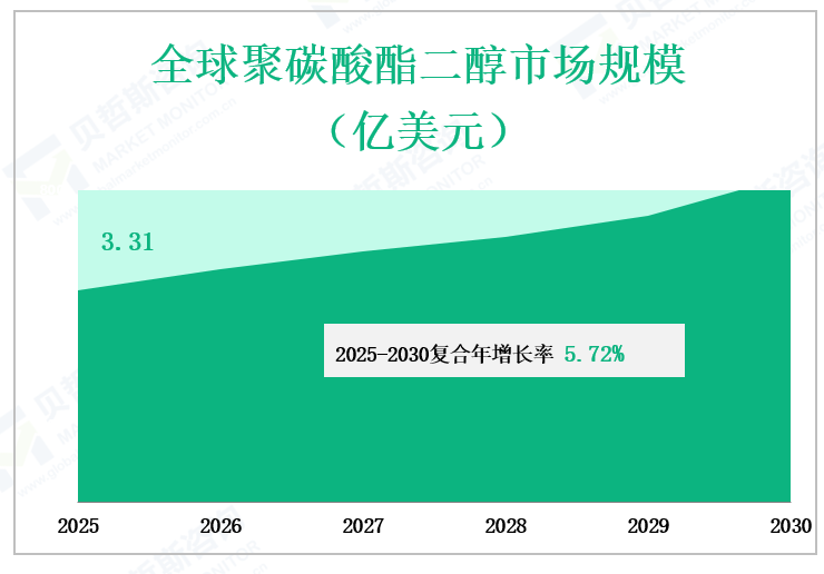 全球聚碳酸酯二醇市场规模 （亿美元）