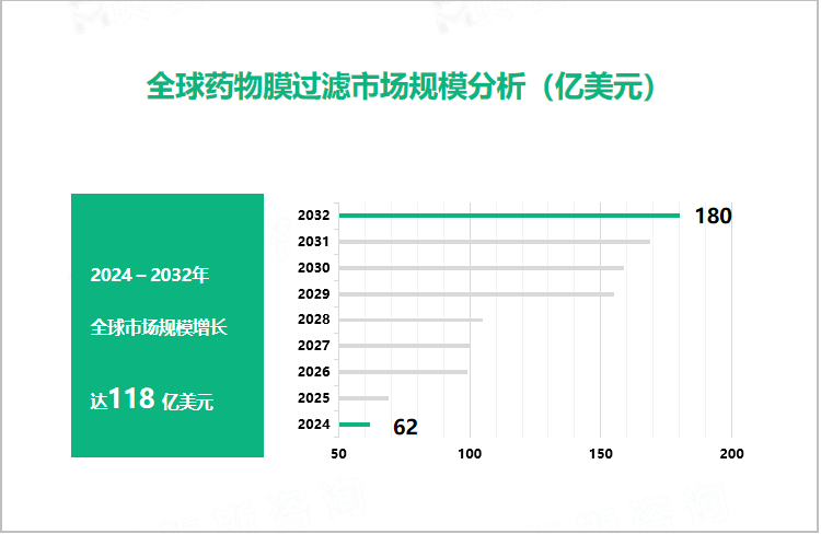 全球药物膜过滤市场规模分析（亿美元）