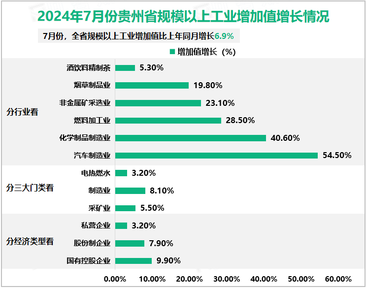 2024年7月份贵州省规模以上工业增加值增长情况