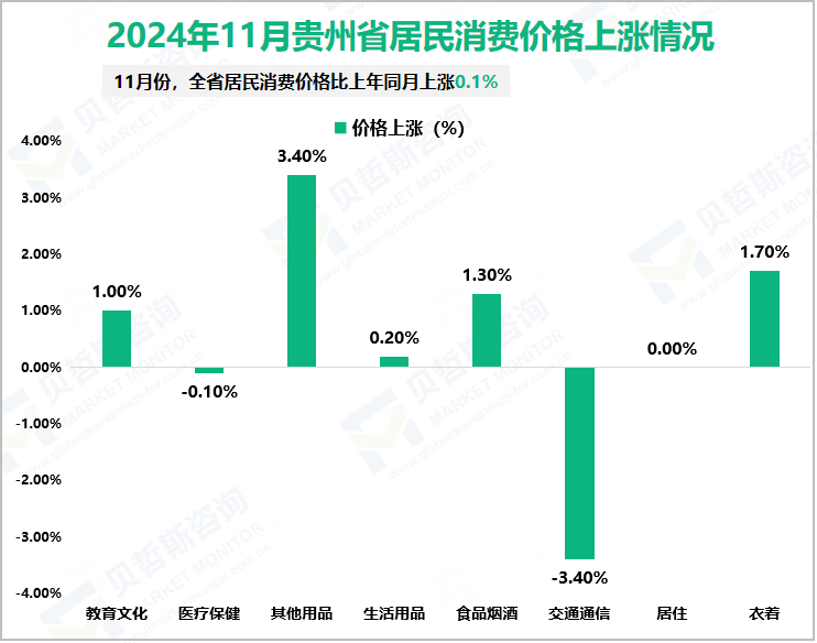 2024年11月贵州省居民消费价格上涨情况
