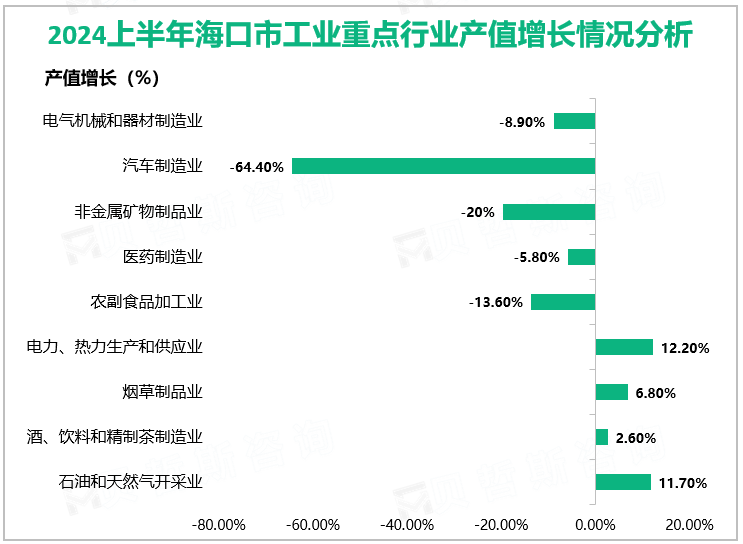 2024上半年海口市工业重点行业产值增长情况分析