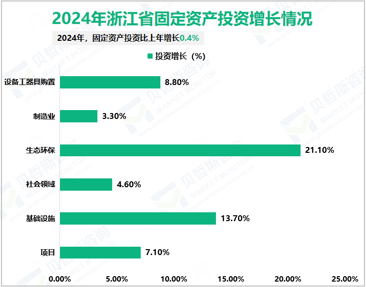 2024年浙江省固定资产投资增长情况