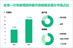 一次性使用搅拌器增长趋势：2024-2031年全球市场规模将增长5.51亿美元