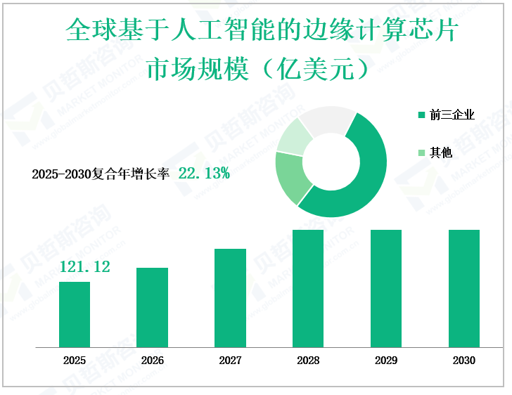全球基于人工智能的边缘计算芯片 市场规模（亿美元）