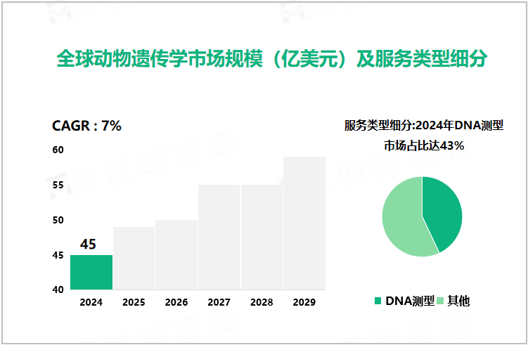 全球动物遗传学市场规模（亿美元）及服务类型细分