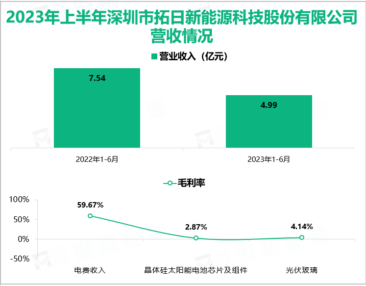 2023年上半年深圳市拓日新能源科技股份有限公司营收情况