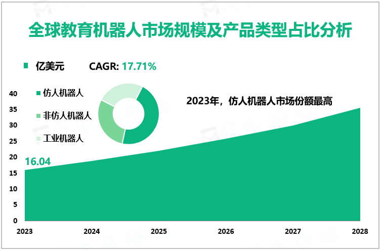 全球教育机器人市场规模及产品类型占比分析