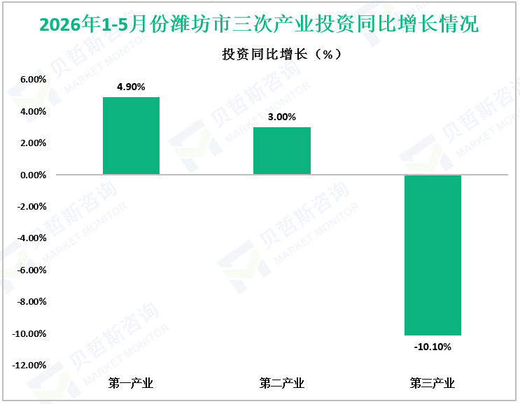 2026年1-5月份潍坊市三次产业投资同比增长情况