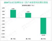 2026年1-5月份潍坊市规模以上工业增加值同比增长8.5%
