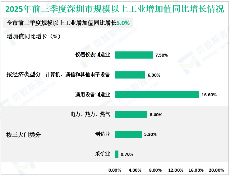 2025年前三季度深圳市规模以上工业增加值同比增长情况