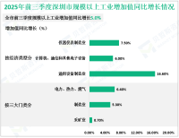 2025年前三季度深圳市地区生产总值27896.44亿元，同比增长5.5%