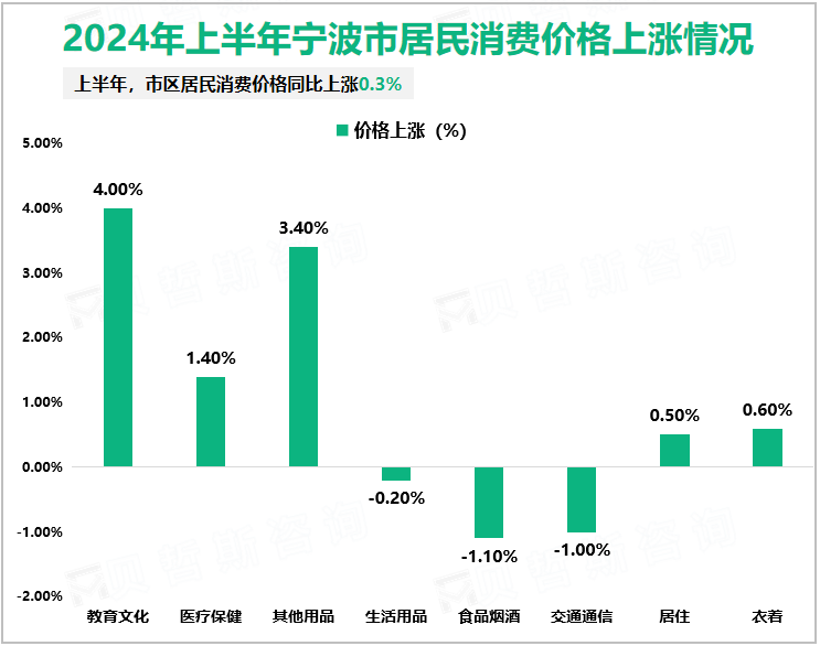 2024年上半年宁波市居民消费价格上涨情况