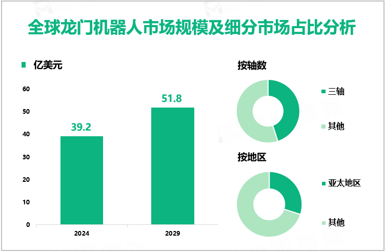 全球龙门机器人市场规模及细分市场占比分析