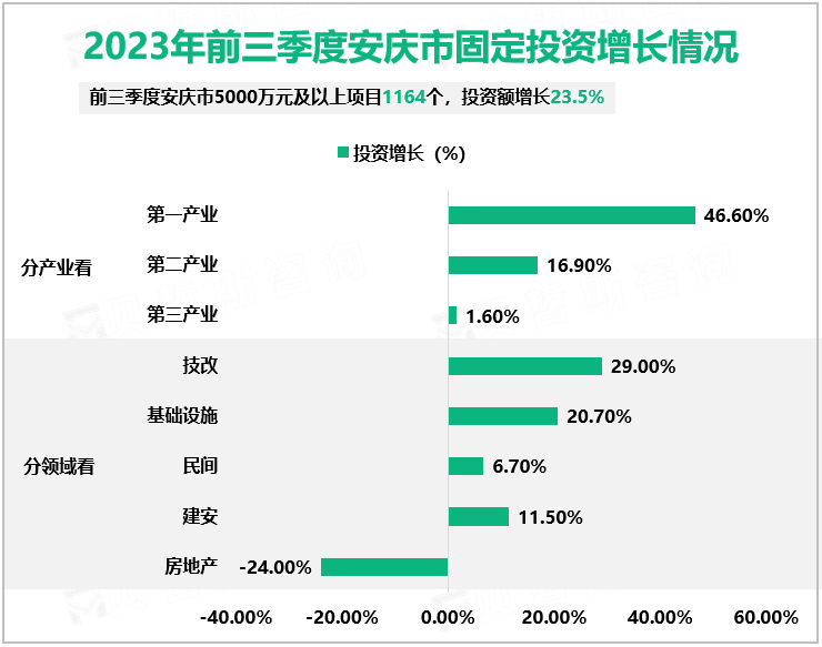 2023年前三季度安庆市固定投资增长情况