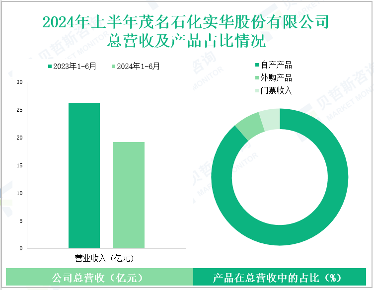 2024年上半年茂名石化实华股份有限公司总营收及产品占比情况