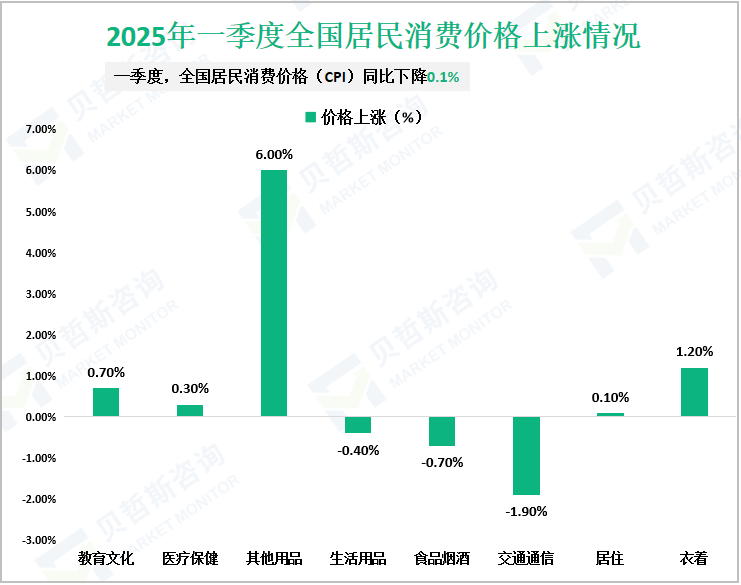 2025年一季度全国居民消费价格上涨情况