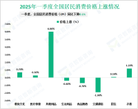 2025年一季度全国居民消费价格（CPI）同比下降0.1%