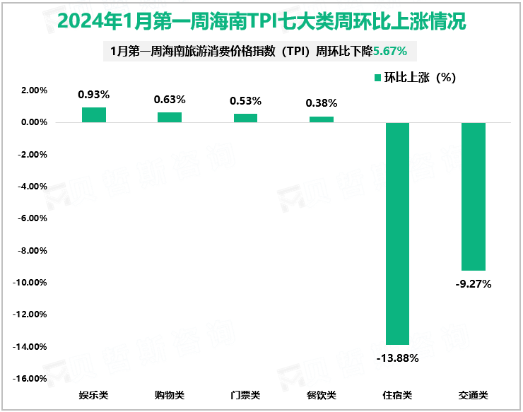 2024年1月第一周海南TPI七大类周环比上涨情况