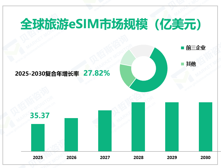 全球旅游eSIM市场规模（亿美元）