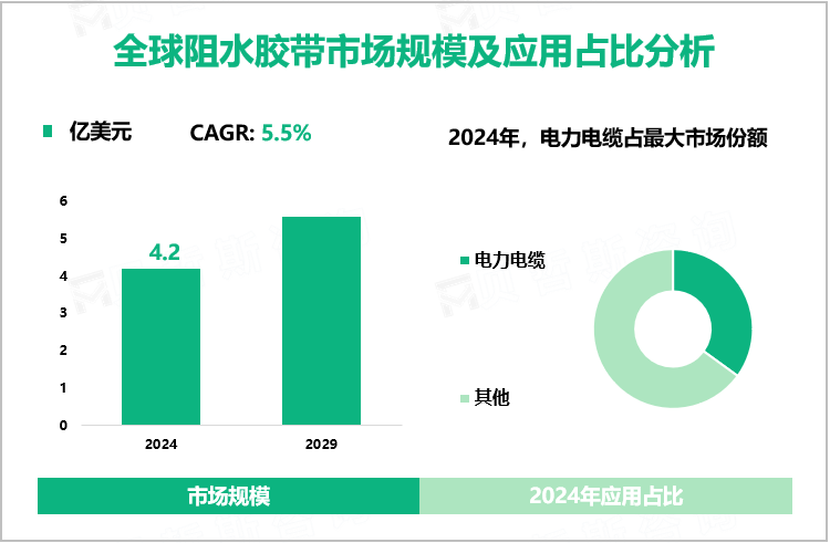 全球阻水胶带市场规模及应用占比分析