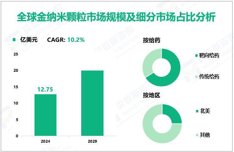 全球金纳米颗粒市场规模及细分市场占比分析