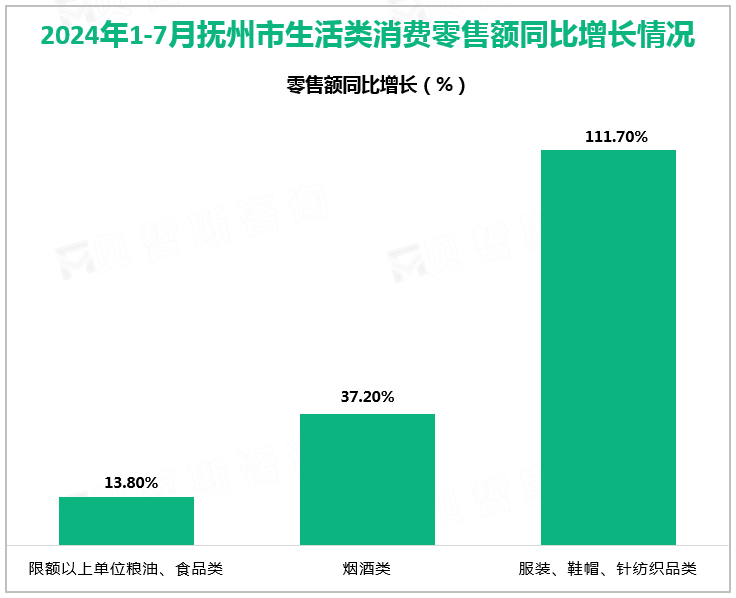 2024年1-7月抚州市生活类消费零售额同比增长情况