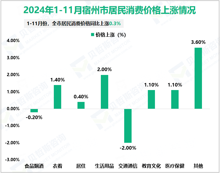 2024年1-11月宿州市居民消费价格上涨情况