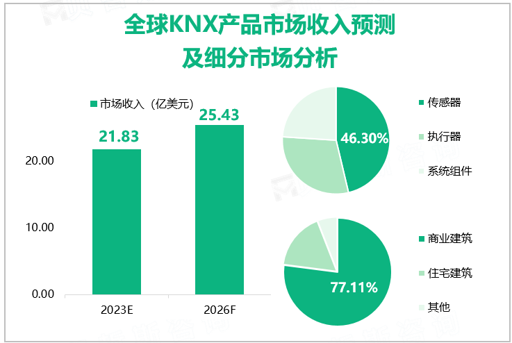 全球KNX产品市场收入预测及细分市场分析