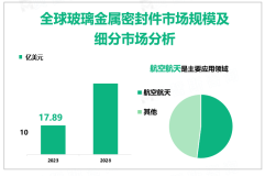 下游行业需求的不断增长刺激玻璃金属密封件行业发展，2023年全球玻璃金属密封件行业市场规模17.89亿美元