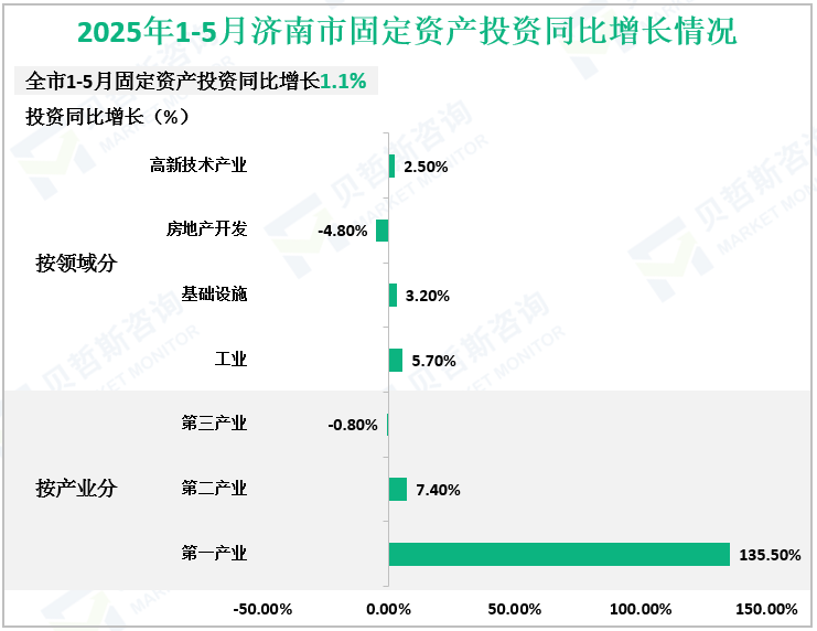 2025年1-5月济南市固定资产投资同比增长情况
