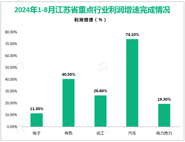 2024年1-8月江苏省重点行业利润增速完成情况