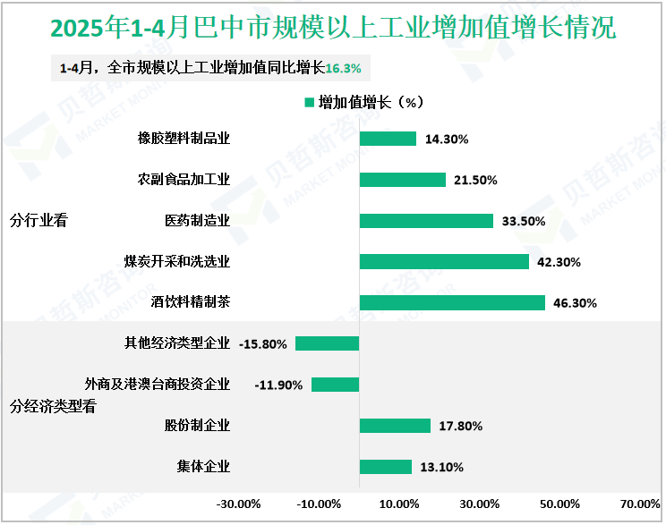 2025年1-4月巴中市规模以上工业增加值增长情况