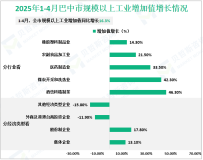 2025年1-4月巴中市规模以上工业增加值同比增长16.3%