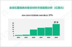 石墨烯纳米复合材料行业发展态势：2024-2029年全球CAGR增长高达37%


