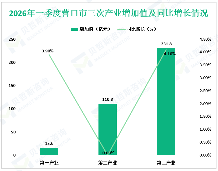 2026年一季度营口市三次产业增加值及同比增长情况