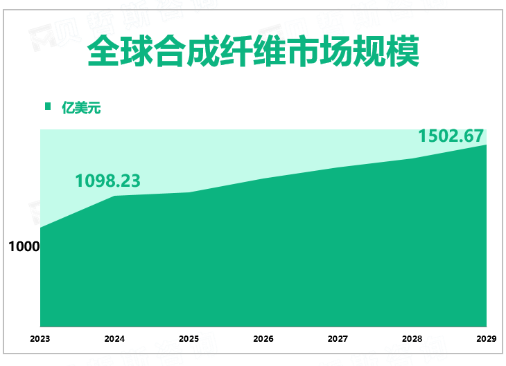 全球合成纤维市场规模