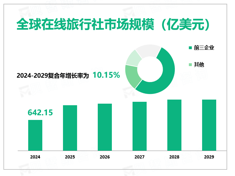 全球在线旅行社市场规模（亿美元）